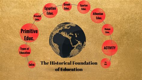 Historical Foundation of Education .